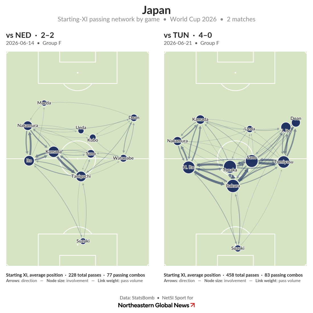 Schémas du réseau de passes côte à côte pour les deux premiers matches de la phase de groupes de la Coupe du monde 2026 du Japon. Contre les Pays-Bas (2-2), le Japon a réalisé 228 passes réparties sur 77 combinaisons, l'activité de passes étant concentrée sur le côté gauche. Contre la Tunisie (4-0), le Japon a réalisé 458 passes réparties sur 83 combinaisons, avec une implication plus importante à travers le trio de milieu de terrain central composé de Tanaka, Itakura et Sano.