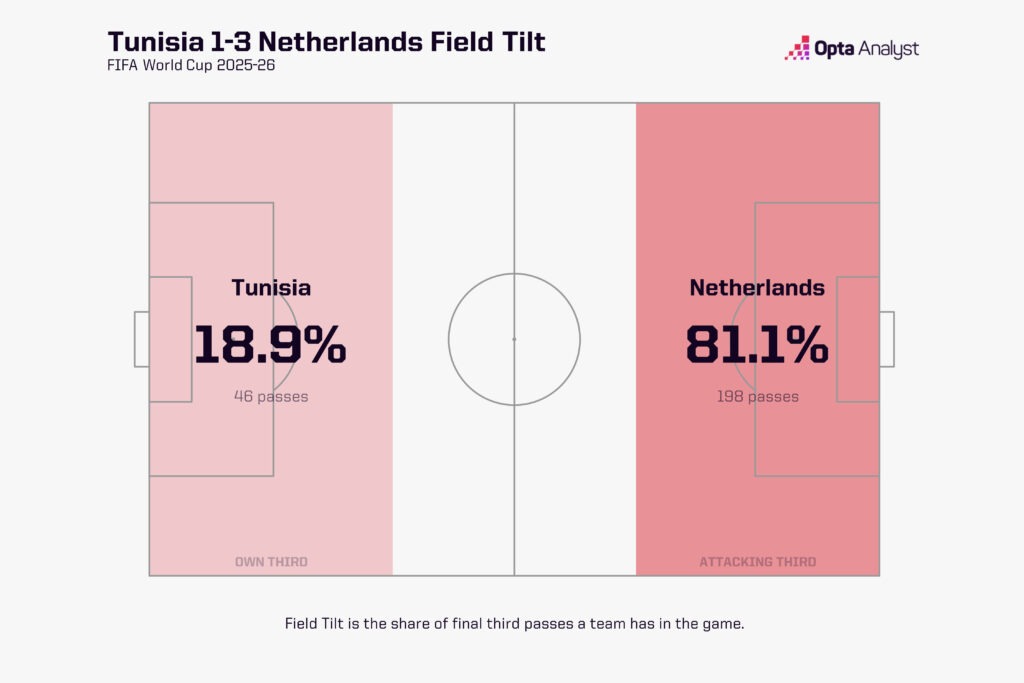 Tunisie vs Pays-Bas Field Tilt